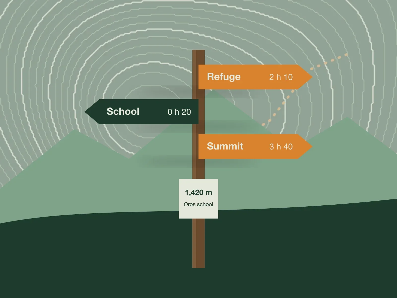 A trail post above the school with orange and green arrow boards giving walking times