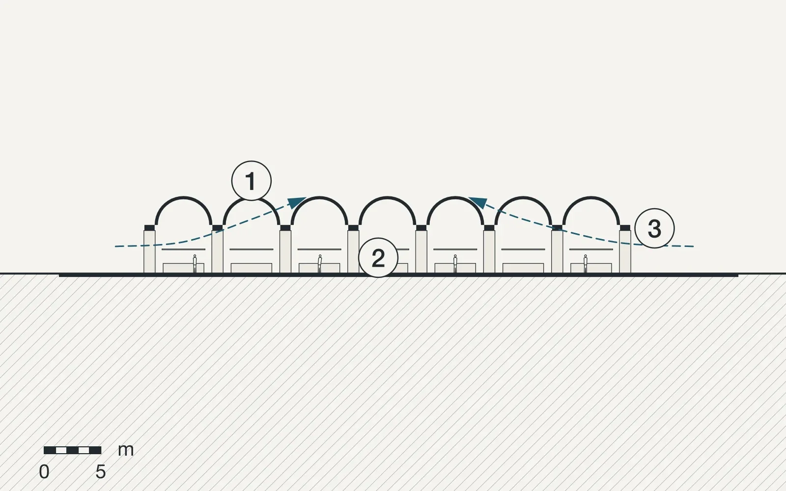 Section through Market hall, Kissamos, with the sun at noon in June and December and the paths of the air