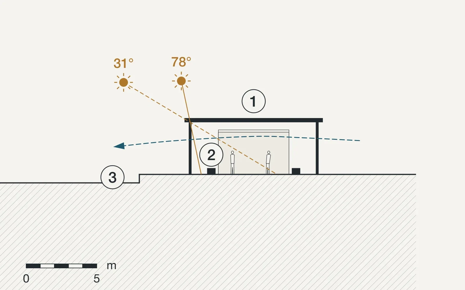 Section through Harbour pavilion, Chania, with the sun at noon in June and December and the paths of the air