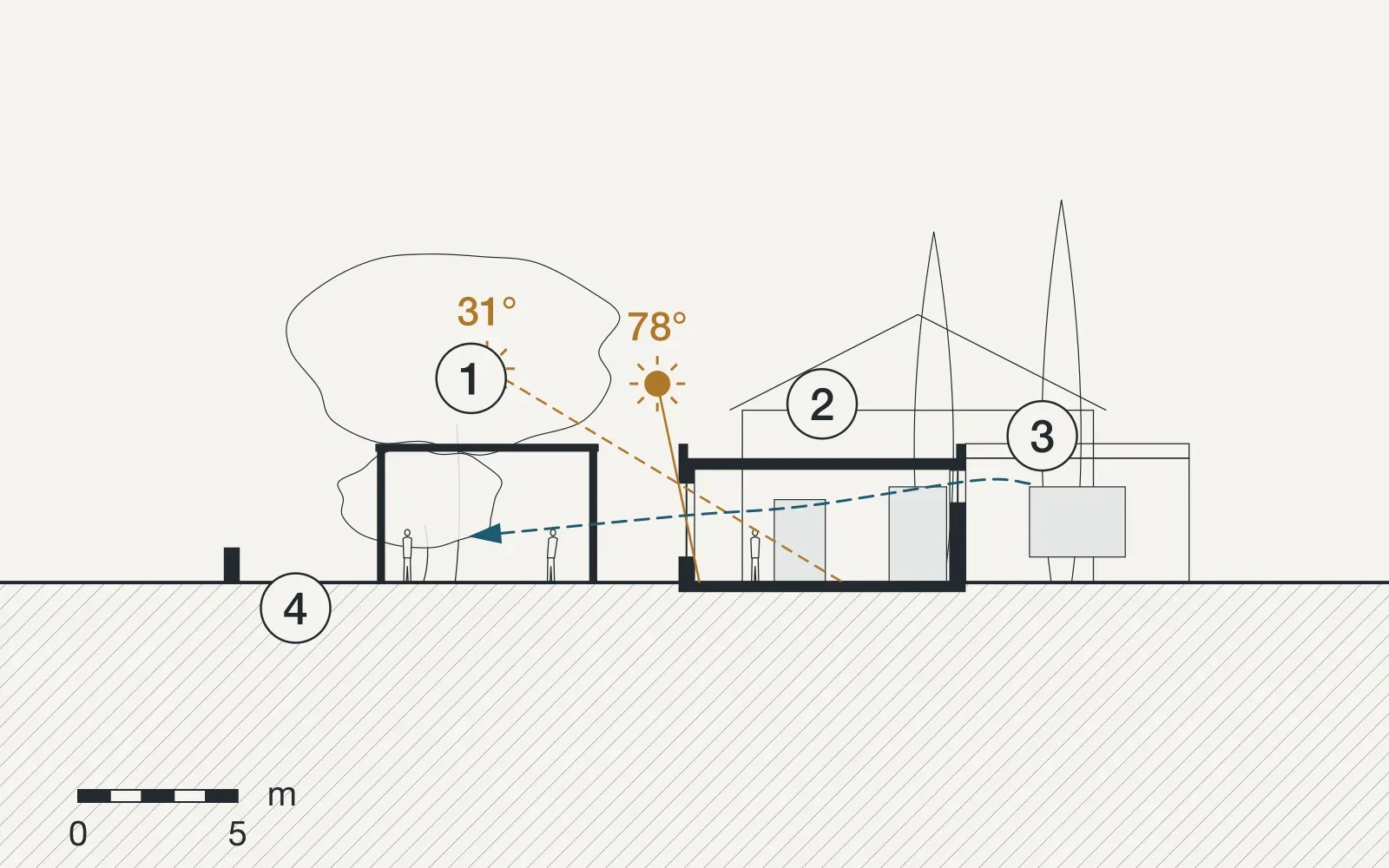 Section through Primary school at Vamos, with the sun at noon in June and December and the paths of the air