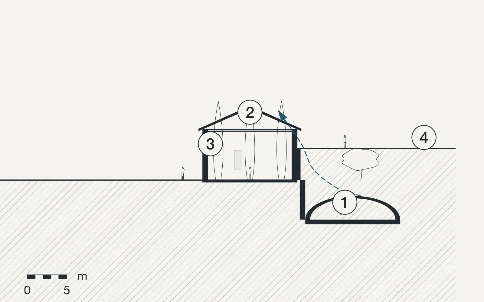 Section through Winery at Voukolies, with the sun at noon in June and December and the paths of the air