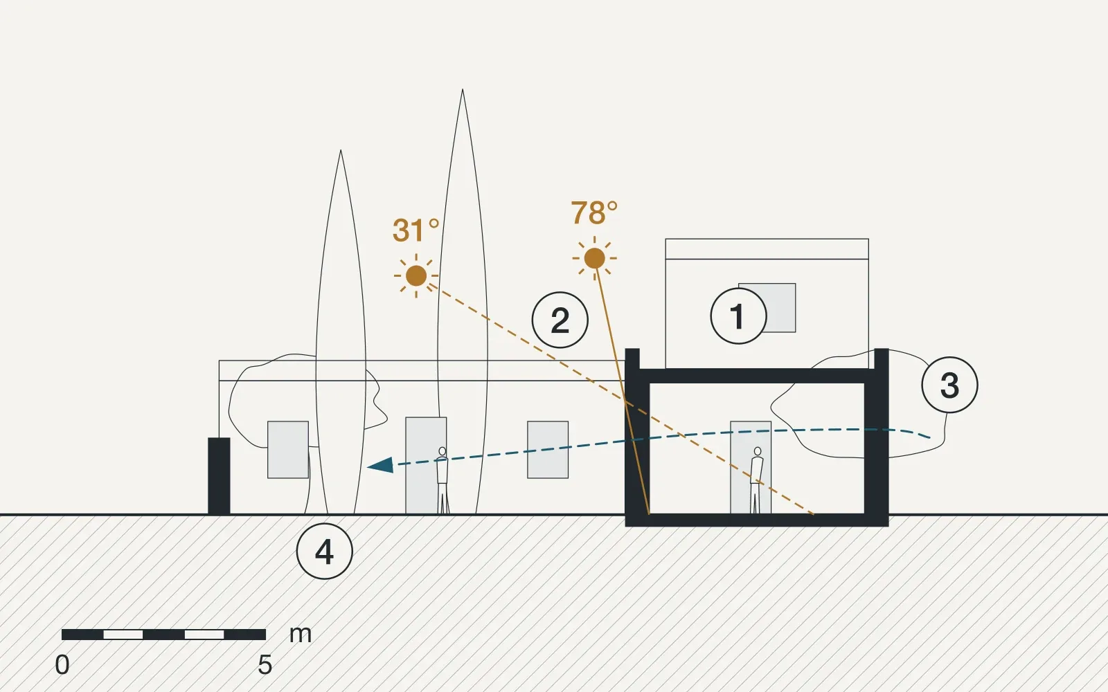 Section through House at Kalami, with the sun at noon in June and December and the paths of the air